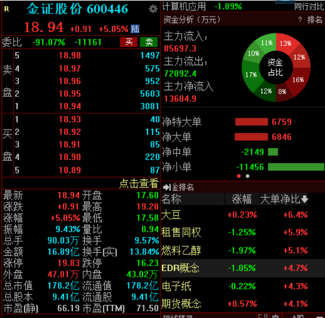 金证股份：正在筹划购买文华财经90.97%股权 5月10日起停牌