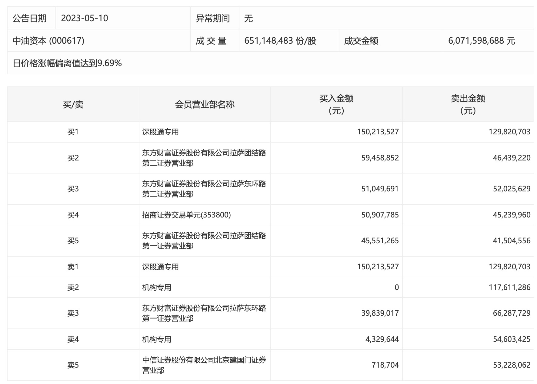 中油资本今日涨停价收盘，“东财拉萨帮”占据买方三席