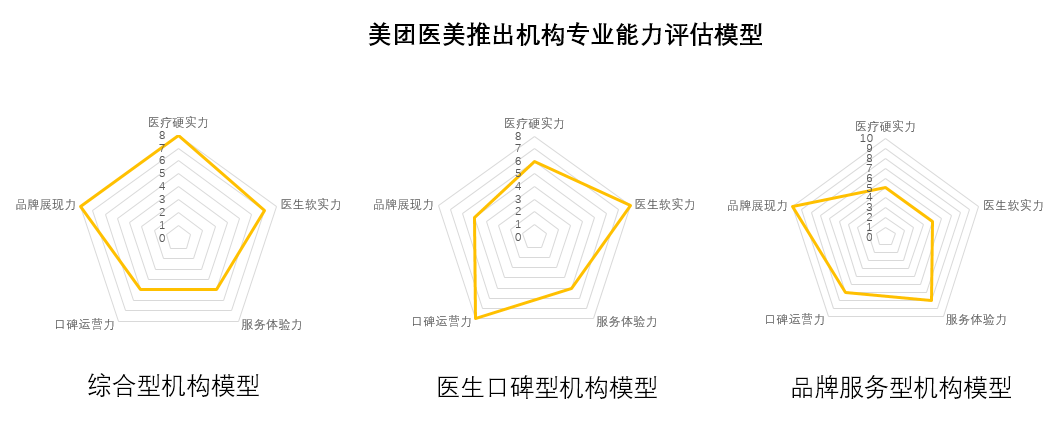 ▲美团医美推医美机构专业能力评估模型，为消费者提供更专业的消费决策参考