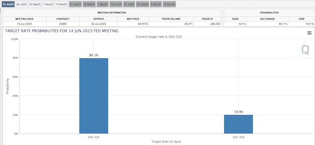 美联储6月加息概率（图源：芝商所官网）