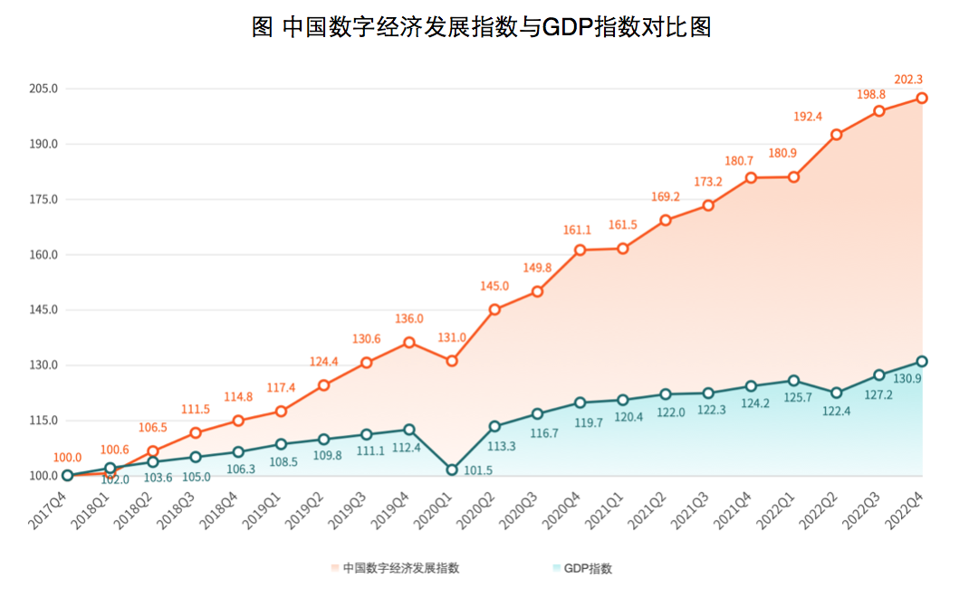 中国数字经济发展指数出炉，这三项指标增长最快