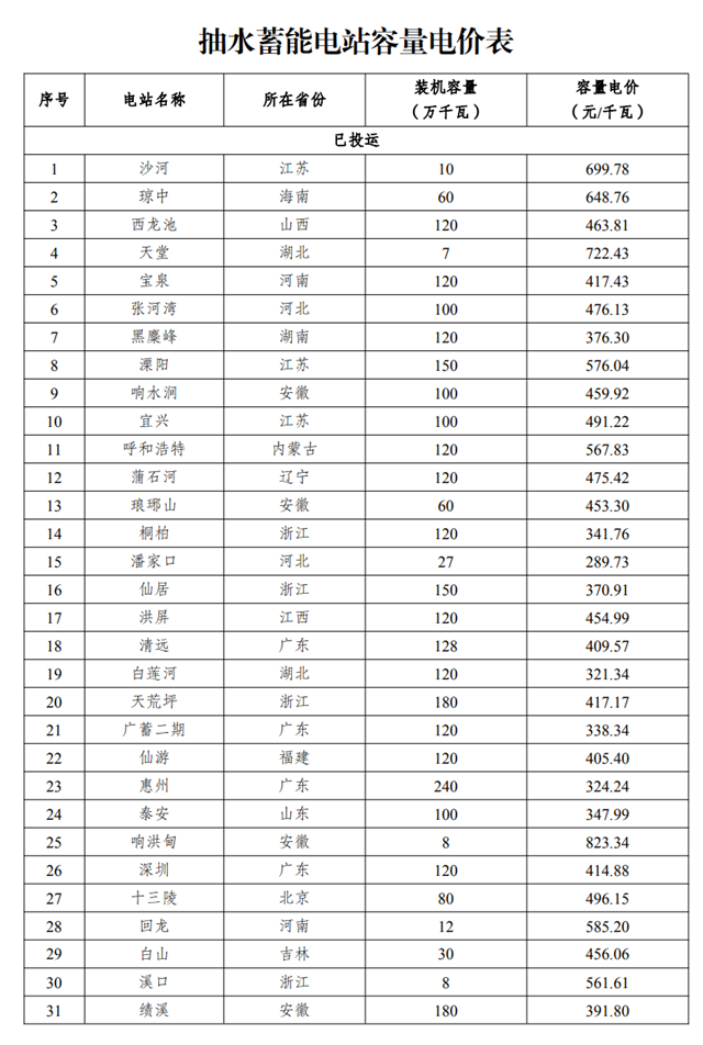 抽水蓄能首次明确容量电价，南网储能：减少收入预算超4亿