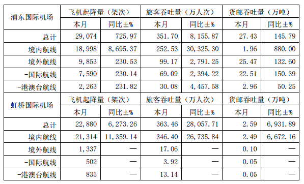 上海机场：浦东国际机场4月旅客吞吐量同比增长8155.87%