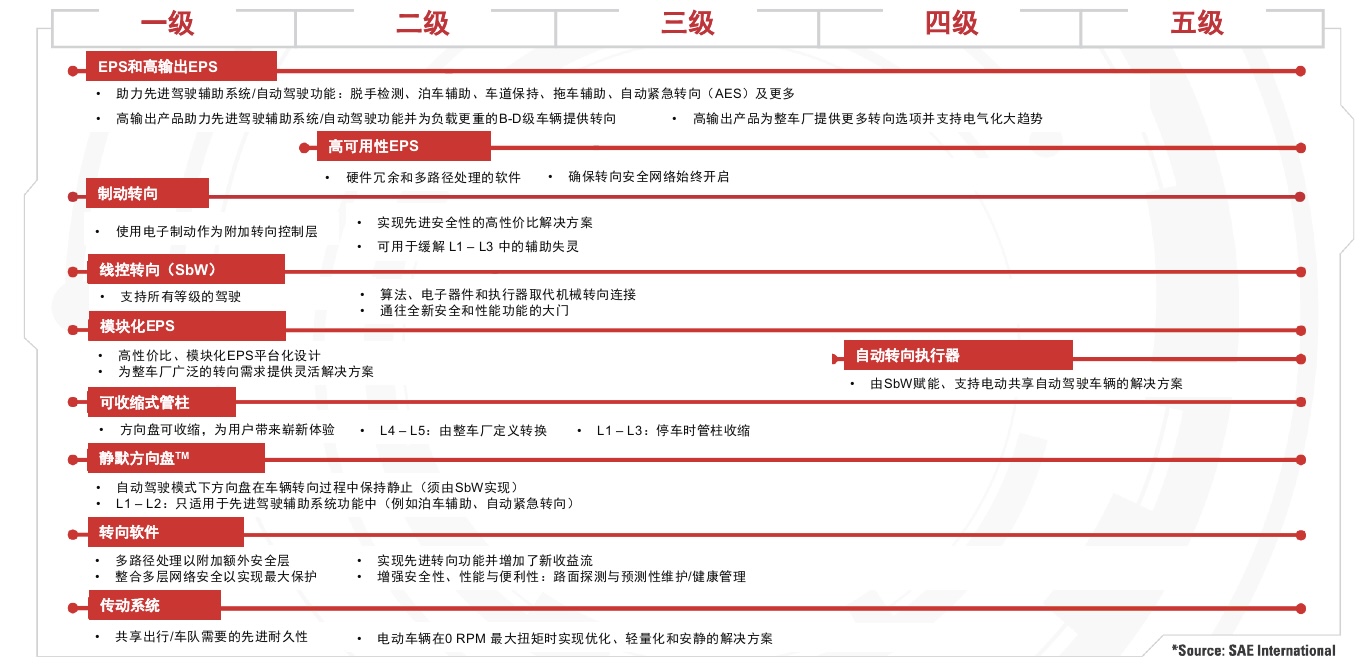 耐世特在驾驶辅助系统及自动驾驶领域的先进技术