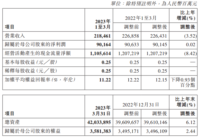 工商银行：一季度实现归母净利润901.64亿元，同比增长0.02%