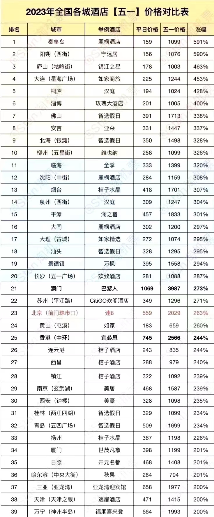 网上流传的2023年全国各城酒店“五一”价格对比表截图