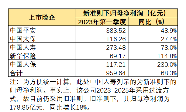 新准则首亮相：A股五大险企一季度净利大增近七成，保费收入调低六成