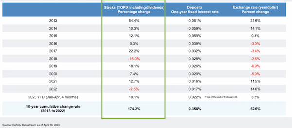 TOPIX指数过去十年累计回报高达174%。来源：Refinitive