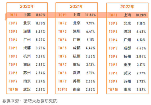 近三年上海人才保有量全国占比第一，青年人如何引领未来产业