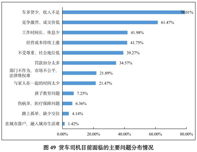 货车司机目前面临的主要问题分布情况 资料来源：2022年货车司机从业状况调查报告