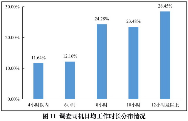 调查司机日均工作时长分布情况 资料来源：2022年货车司机从业状况调查报告