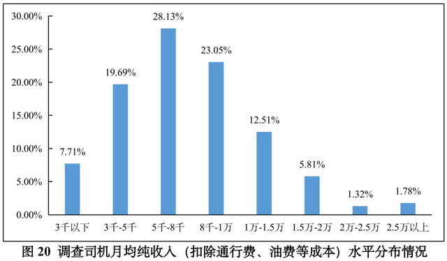 调查司机月均纯收入（扣除通行费、油费等成本）水平分布情况 资料来源：2022年货车司机从业状况调查报告