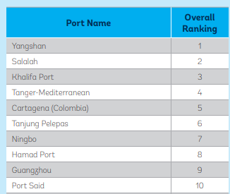 最新全球港口绩效指数：洋山港第一，宁波港、广州港位列前十