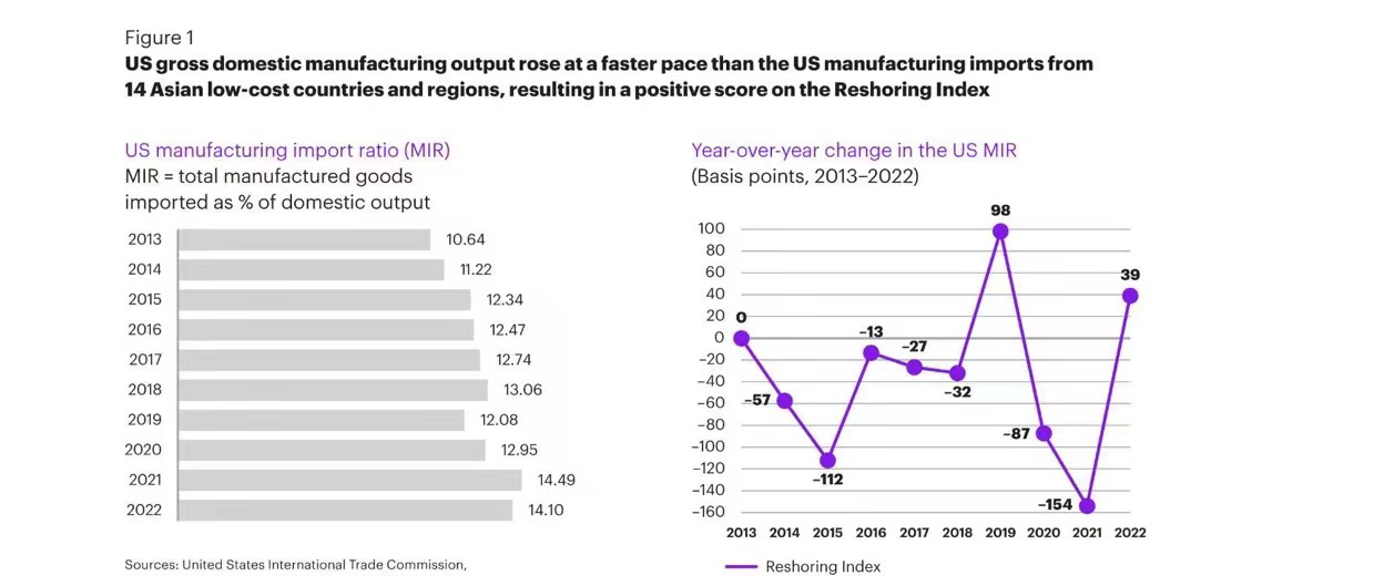 美国制造业在墨西哥近岸外包增长，物流企业争相布局抢蛋糕