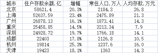 住户存款8强城市：京沪超5万亿 杭州人均存款达16万元