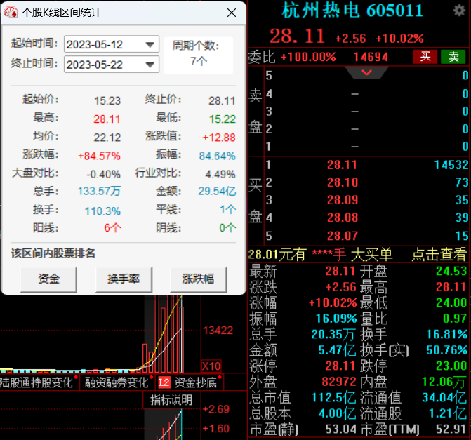 7天6板累涨超84%，杭州热电再度公告提示风险