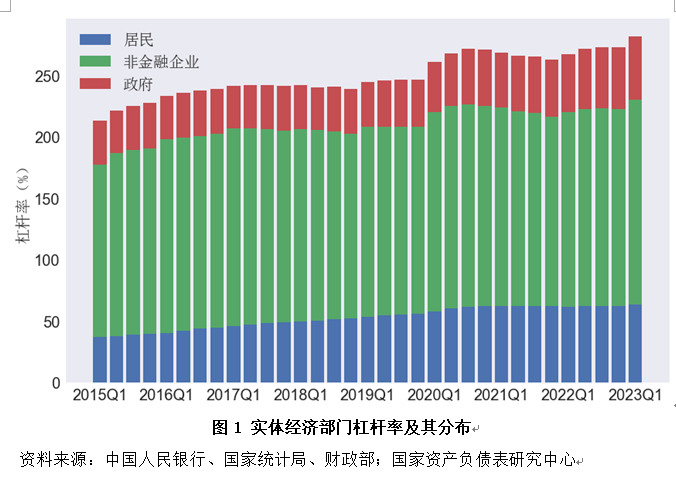 中国一季度宏观杠杆率再度攀升，全年预计前高后稳