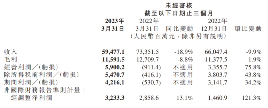 小米集团一季度营收595亿元，智能手机业务收入同比减少23.6%