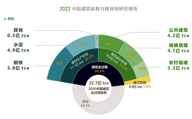 2020年全国建筑全过程能耗总量分布 资料来源：2022中国建筑能耗与碳排放研究报告