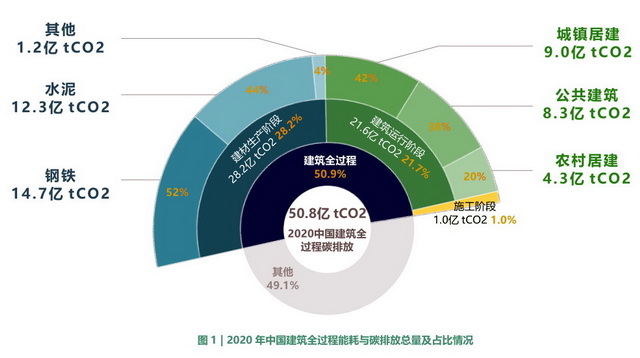 2020年中国建筑全过程能耗与碳排放总量及占比情况 资料来源：2022中国建筑能耗与碳排放研究报告