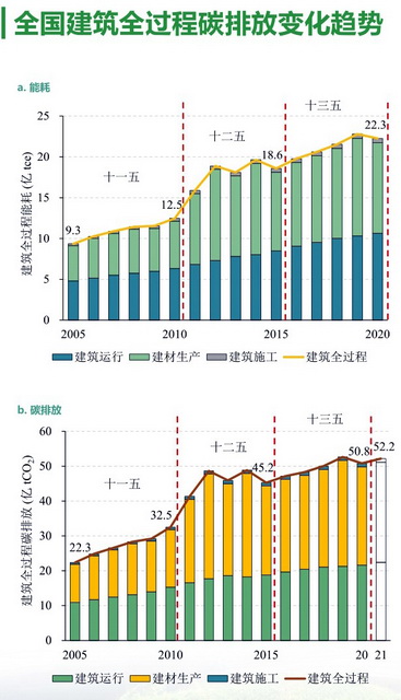 全国建筑全过程碳排放变化趋势 资料来源：2022中国建筑能耗与碳排放研究报告