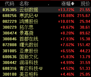 算力板块震荡拉升 鸿博股份2连板