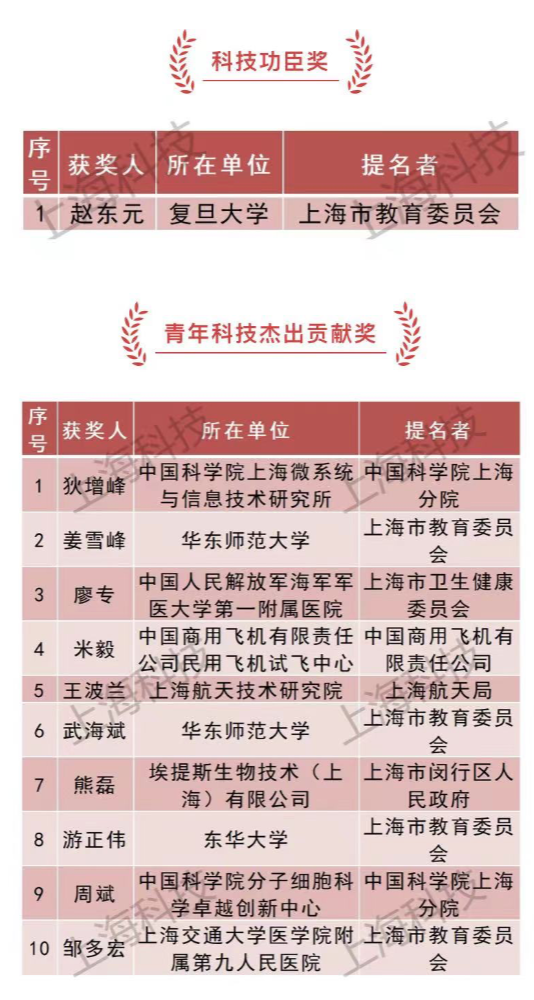 上海科技奖公布：新增重点产业创新组，获奖成果聚焦四大方向