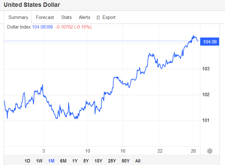 美元指数5月以来震荡上扬