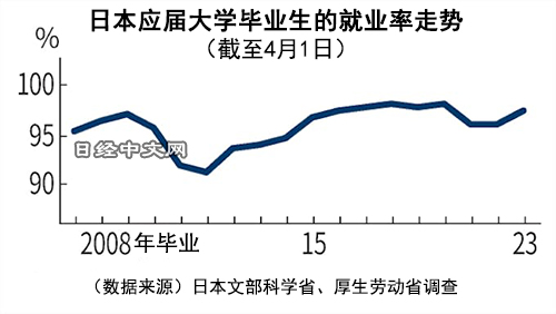 日媒：日本应届大学生就业率97.3％，3年来首升