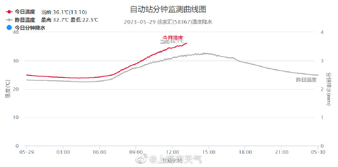 上海气温破百年来5月高温纪录