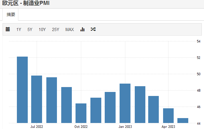 欧洲制造业持续萎缩，工业需求低迷（来源：economics trading）