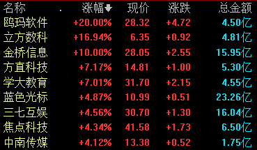 在线教育板块震荡走高 鸥玛软件、金桥信息涨停