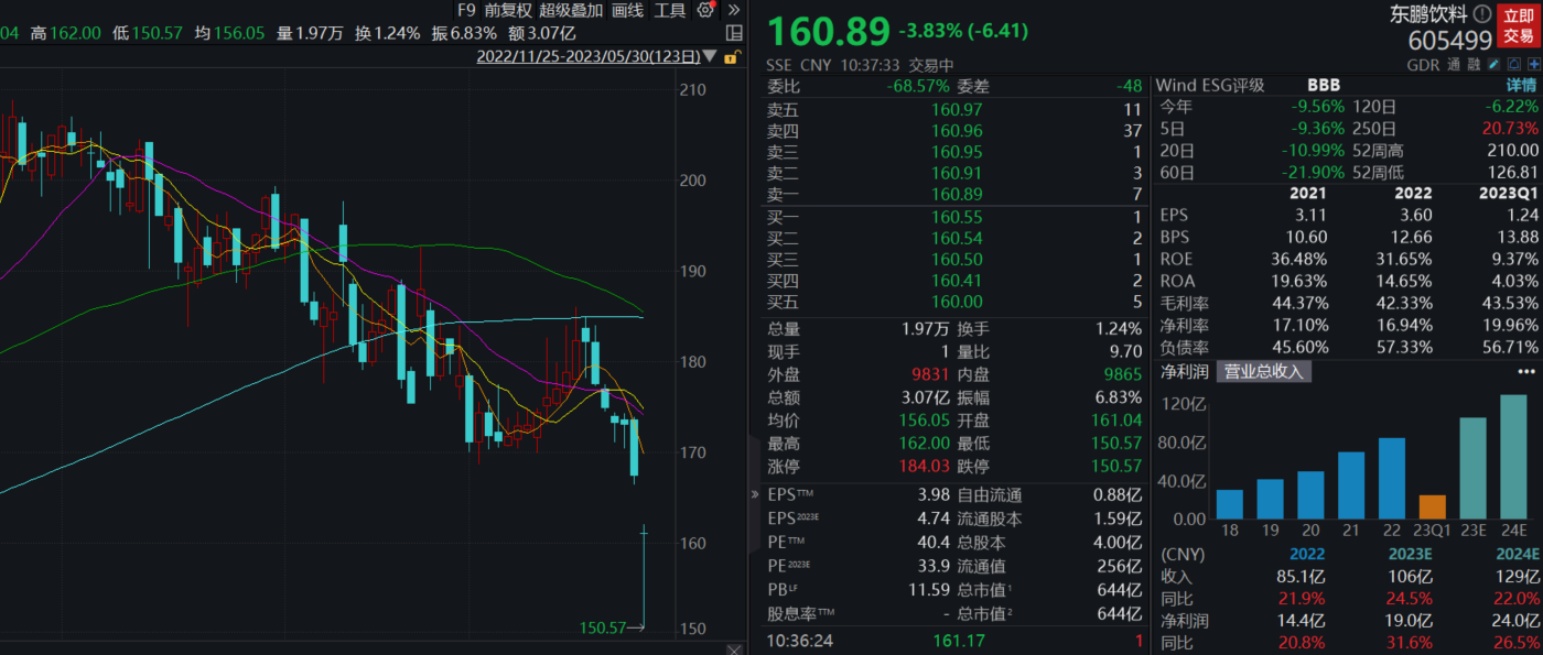 东鹏饮料一度跌超8%：股东拟合计减持不超8.94%股份 限售股昨日解禁