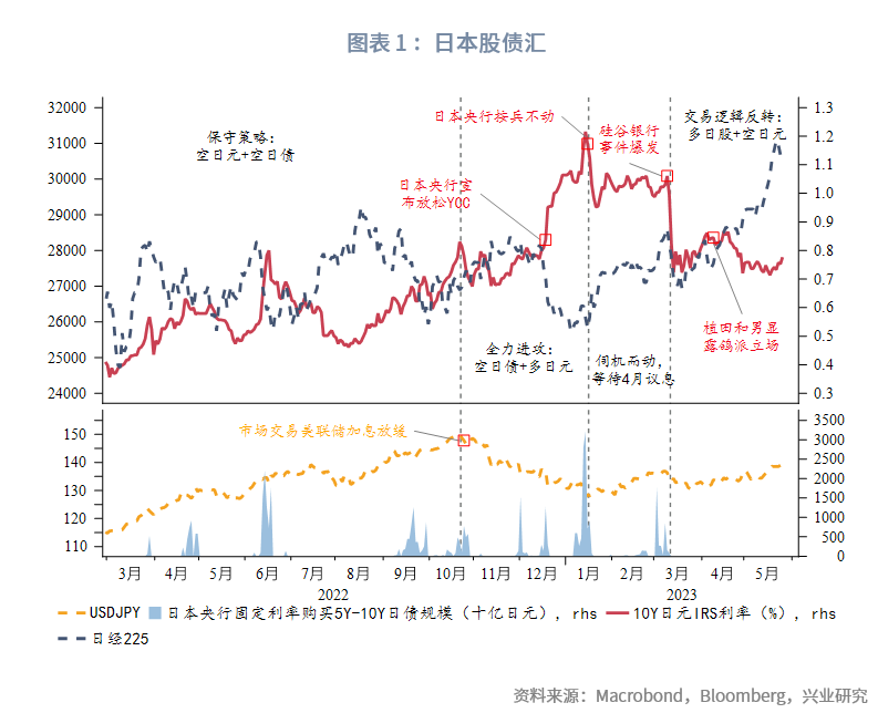 日本股汇呈现负相关，短期空日元 多日股交易或延续