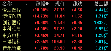 脑机接口概念股表现活跃 爱朋医疗、创新医疗涨停