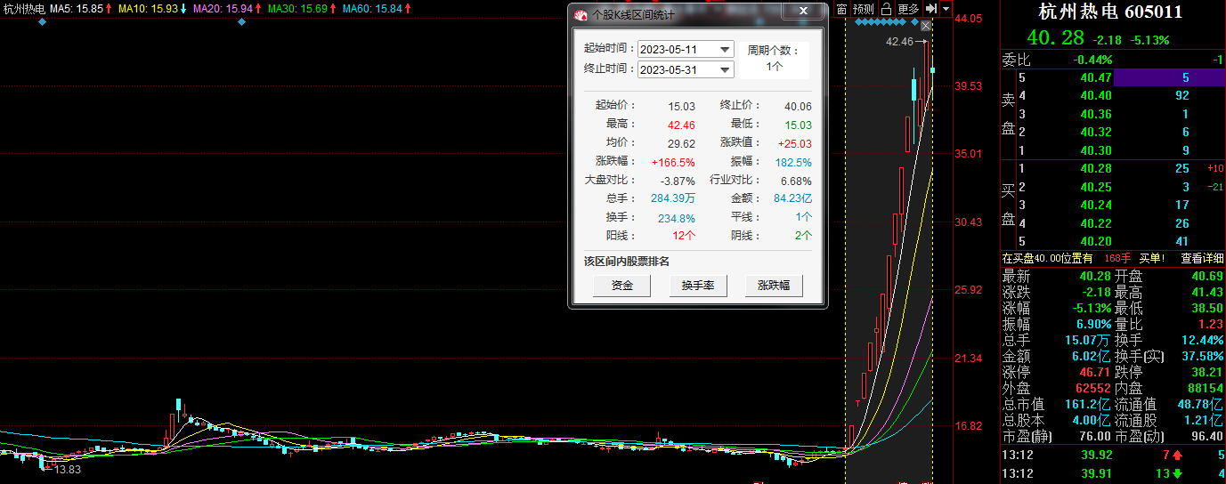 13天10板杭州热电今日大跌 公司称主营业务并未发生变化