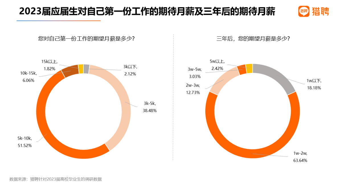 高校毕业生就业报告：上海职位最多 7.88%的应届生期望起薪过万