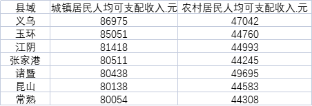 7县城镇居民人均收入超8万元，义乌、玉环超过北上广深