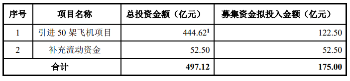 南方航空：拟定增募资不超过175亿元 用于引进50架飞机项目等