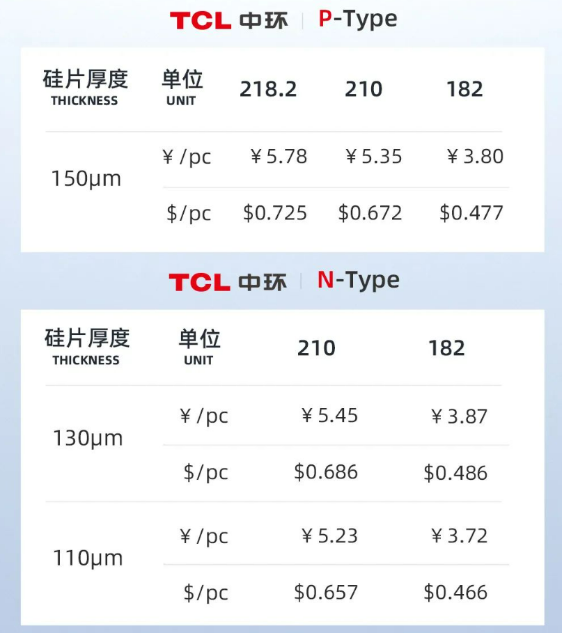 TCL中环下调单晶硅片价格，最大降幅24%