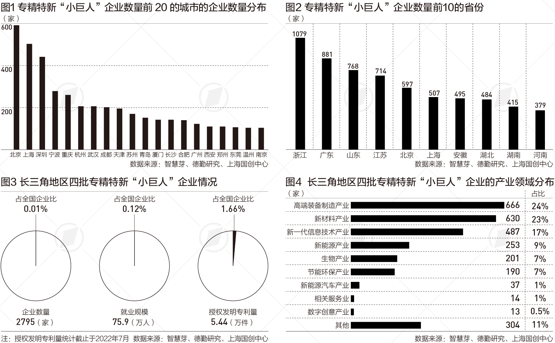 长三角“小巨人”企业占全国三成，上海宁波杭州数量最多