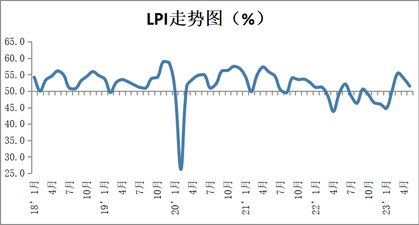 5月中国物流业景气指数为51.5% 仍保持在扩张区间