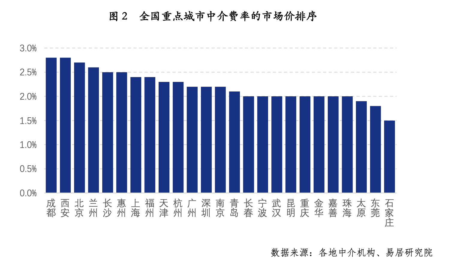 福州中介费调整文件连夜撤回，“指导价”高过25城平均水平