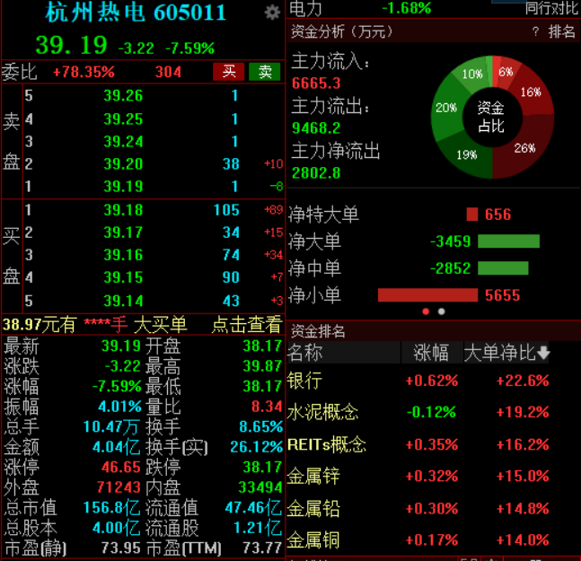 上交所出手，杭州热电早盘一度跌停，此前17个交易日暴涨近180％