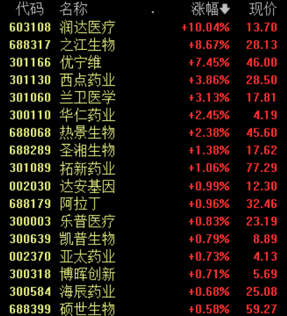 猴痘概念股盘中表现活跃，这些个股或迎来增量资金