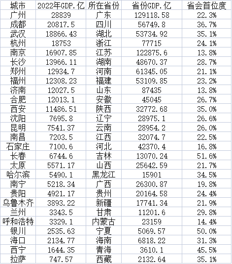 27个省会城市经济大数据：武汉GDP超杭州，8城首位度超1/3