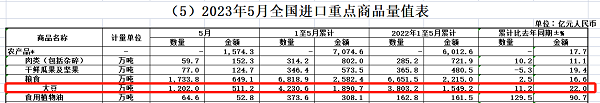 5月我国进口大豆1202万吨创新高，进口激增原因何在？