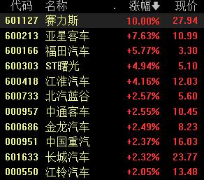 汽车行业利好不断，产业链全线大涨，把握结构性机会