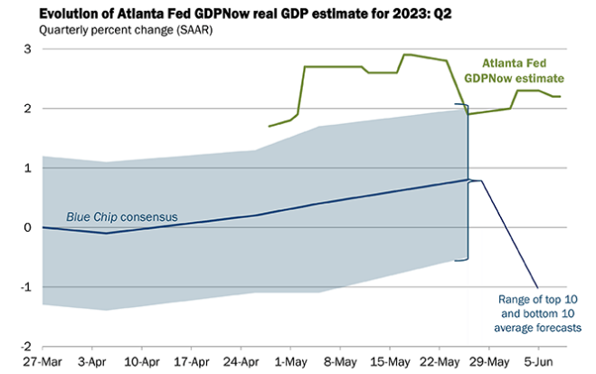 亚特兰大联储GDPNow:美国二季度经济加速（来源：亚特兰大联储网站）