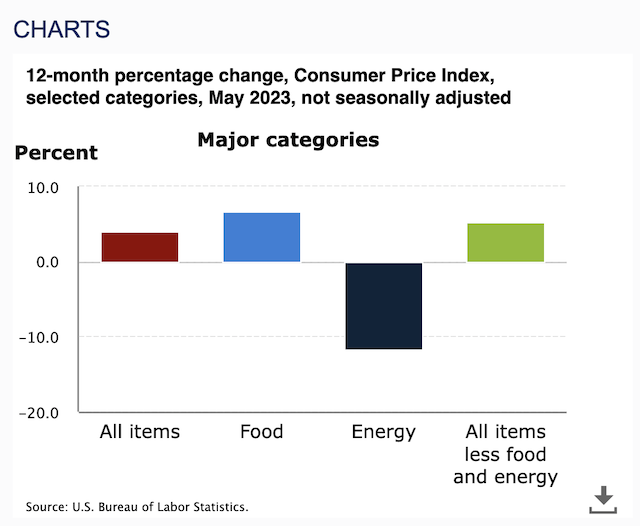 美国5月消费者物价指数（图源：美国劳工部）